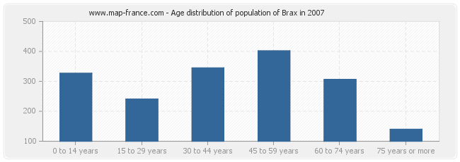 Age distribution of population of Brax in 2007