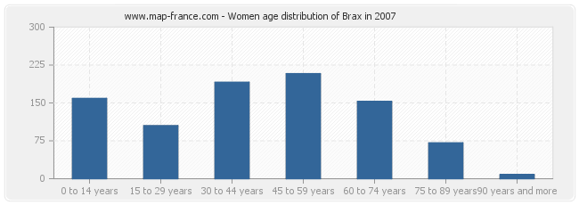 Women age distribution of Brax in 2007