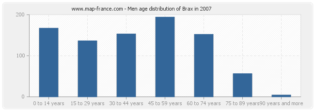 Men age distribution of Brax in 2007