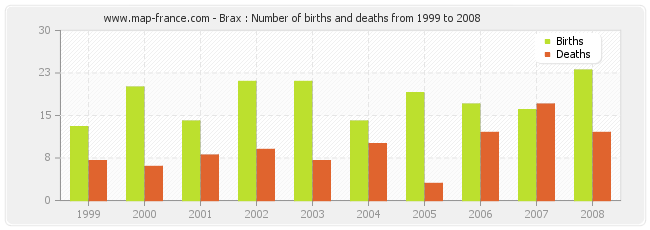 Brax : Number of births and deaths from 1999 to 2008