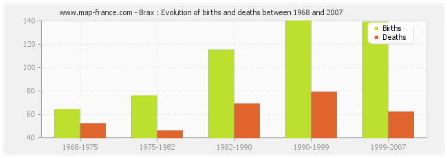 Brax : Evolution of births and deaths between 1968 and 2007