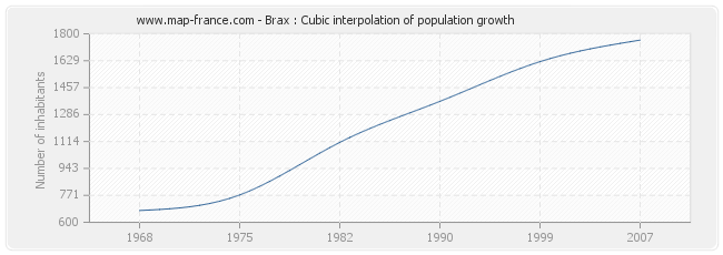 Brax : Cubic interpolation of population growth