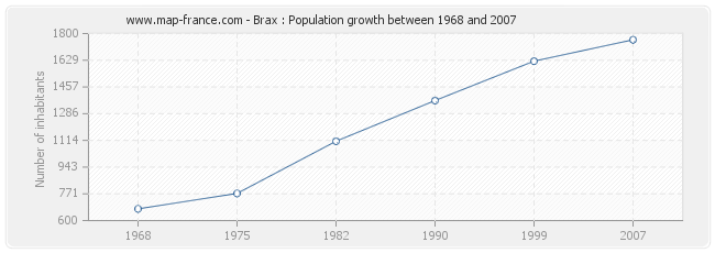 Population Brax