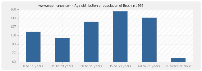 Age distribution of population of Bruch in 1999