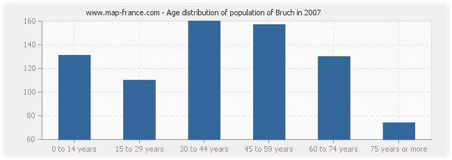 Age distribution of population of Bruch in 2007