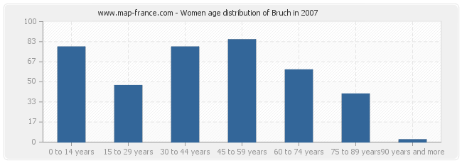 Women age distribution of Bruch in 2007