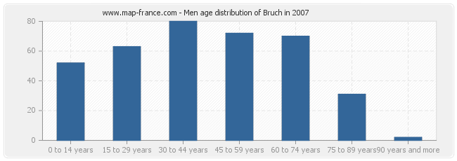 Men age distribution of Bruch in 2007