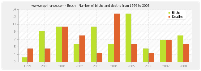 Bruch : Number of births and deaths from 1999 to 2008