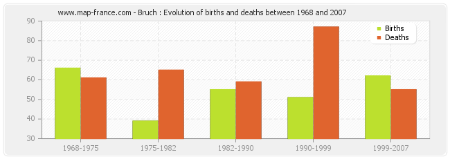 Bruch : Evolution of births and deaths between 1968 and 2007