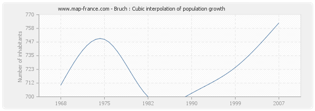 Bruch : Cubic interpolation of population growth