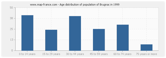 Age distribution of population of Brugnac in 1999