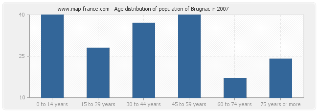 Age distribution of population of Brugnac in 2007