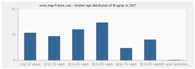 Women age distribution of Brugnac in 2007