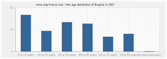 Men age distribution of Brugnac in 2007