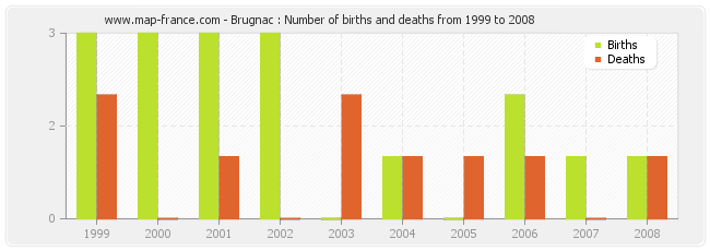 Brugnac : Number of births and deaths from 1999 to 2008