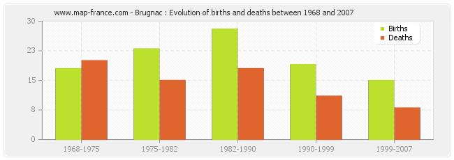 Brugnac : Evolution of births and deaths between 1968 and 2007