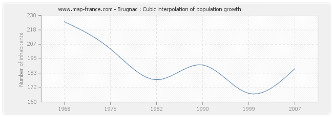 Brugnac : Cubic interpolation of population growth