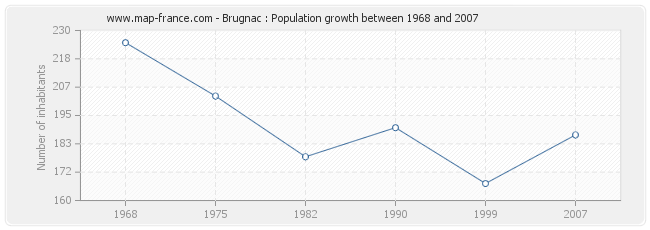 Population Brugnac