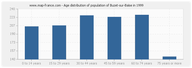 Age distribution of population of Buzet-sur-Baïse in 1999