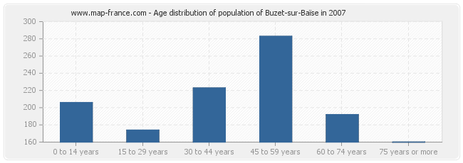 Age distribution of population of Buzet-sur-Baïse in 2007