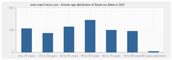 Women age distribution of Buzet-sur-Baïse in 2007
