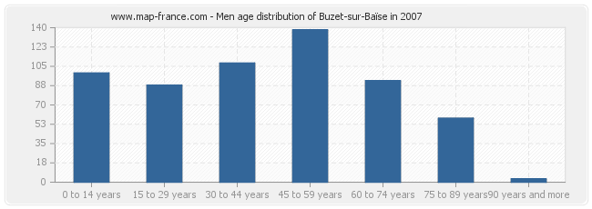 Men age distribution of Buzet-sur-Baïse in 2007