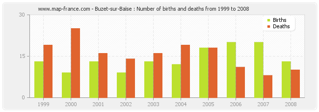 Buzet-sur-Baïse : Number of births and deaths from 1999 to 2008