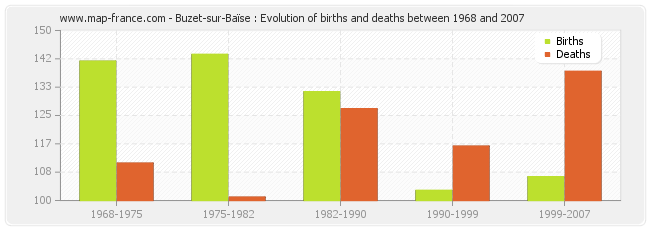 Buzet-sur-Baïse : Evolution of births and deaths between 1968 and 2007