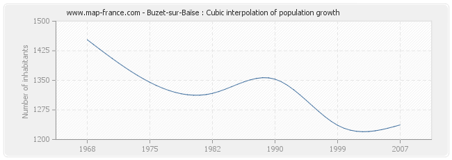 Buzet-sur-Baïse : Cubic interpolation of population growth