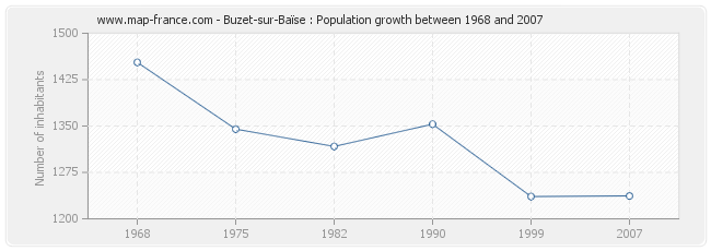 Population Buzet-sur-Baïse