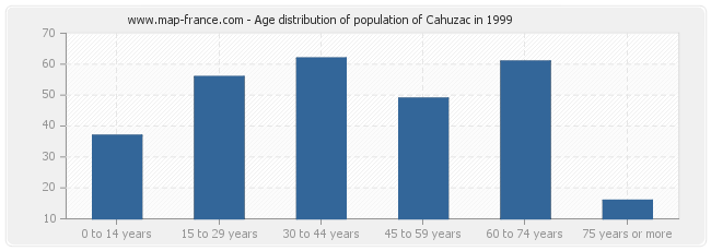 Age distribution of population of Cahuzac in 1999