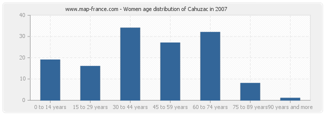 Women age distribution of Cahuzac in 2007