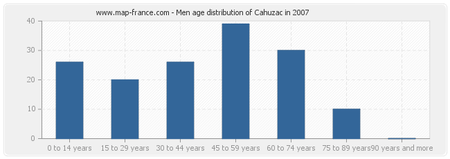 Men age distribution of Cahuzac in 2007