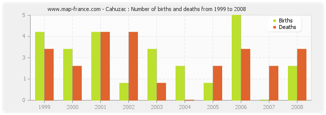 Cahuzac : Number of births and deaths from 1999 to 2008