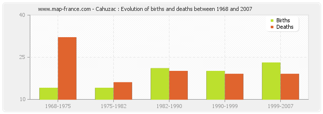 Cahuzac : Evolution of births and deaths between 1968 and 2007