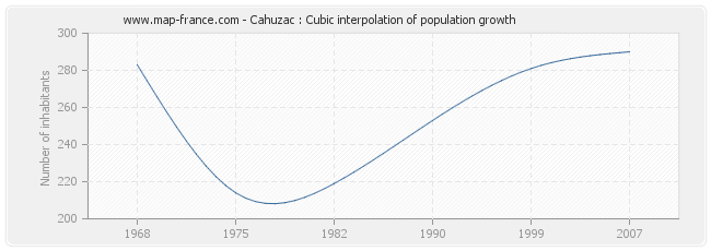 Cahuzac : Cubic interpolation of population growth