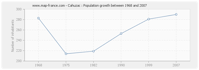 Population Cahuzac