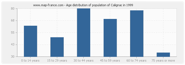 Age distribution of population of Calignac in 1999