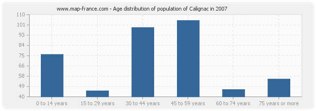 Age distribution of population of Calignac in 2007