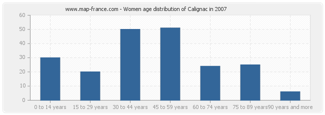 Women age distribution of Calignac in 2007