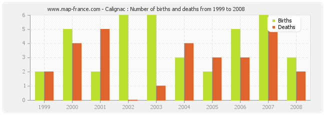 Calignac : Number of births and deaths from 1999 to 2008