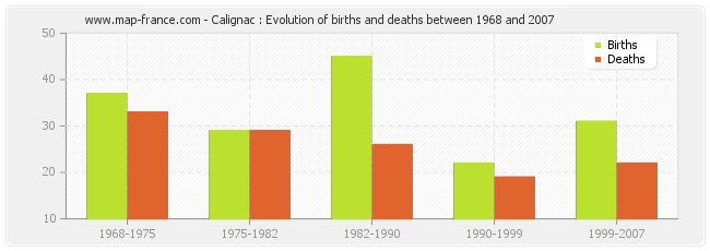 Calignac : Evolution of births and deaths between 1968 and 2007