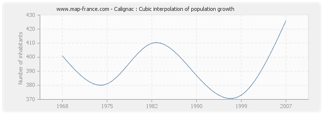 Calignac : Cubic interpolation of population growth