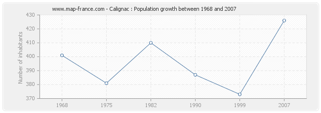 Population Calignac