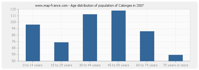 Age distribution of population of Calonges in 2007