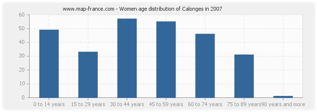Women age distribution of Calonges in 2007