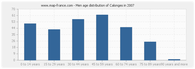 Men age distribution of Calonges in 2007