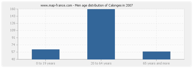 Men age distribution of Calonges in 2007