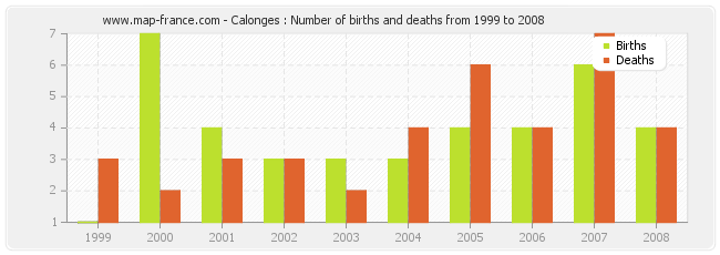 Calonges : Number of births and deaths from 1999 to 2008