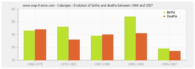 Calonges : Evolution of births and deaths between 1968 and 2007